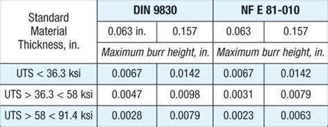 burr direction in sheet metal|acceptable burr height for metal.